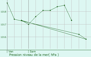 Graphe de la pression atmosphrique prvue pour Verneuil-sur-Serre