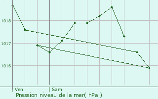 Graphe de la pression atmosphrique prvue pour Witry-ls-Reims