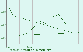 Graphe de la pression atmosphrique prvue pour Rodenbourg