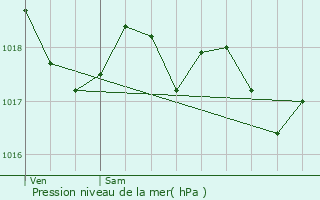 Graphe de la pression atmosphrique prvue pour Saint-tienne-Estrchoux