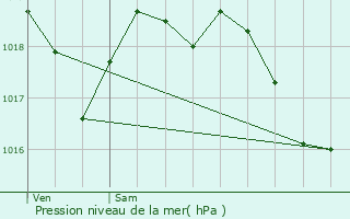 Graphe de la pression atmosphrique prvue pour Saint-Pierre-de-Chandieu