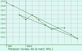 Graphe de la pression atmosphrique prvue pour Saint-Androny