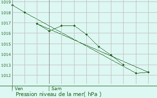 Graphe de la pression atmosphrique prvue pour L