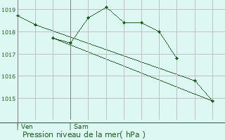 Graphe de la pression atmosphrique prvue pour Bouchevilliers