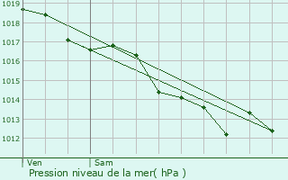 Graphe de la pression atmosphrique prvue pour Andrzieux-Bouthon