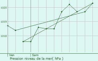 Graphe de la pression atmosphrique prvue pour Saint-Loubs