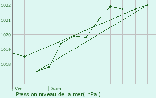 Graphe de la pression atmosphrique prvue pour La Sguinire