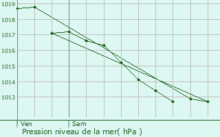 Graphe de la pression atmosphrique prvue pour Dardilly