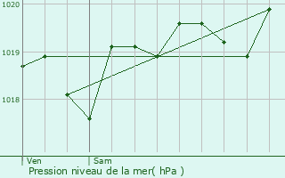 Graphe de la pression atmosphrique prvue pour Gousse