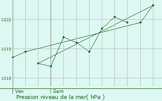 Graphe de la pression atmosphrique prvue pour Bias