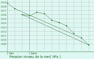 Graphe de la pression atmosphrique prvue pour Morires-ls-Avignon