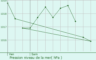 Graphe de la pression atmosphrique prvue pour Achun