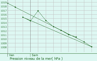 Graphe de la pression atmosphrique prvue pour Castelmayran