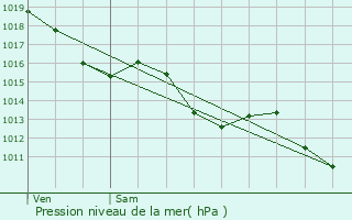 Graphe de la pression atmosphrique prvue pour Servanches