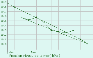 Graphe de la pression atmosphrique prvue pour Bardou