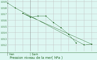 Graphe de la pression atmosphrique prvue pour Ainvelle