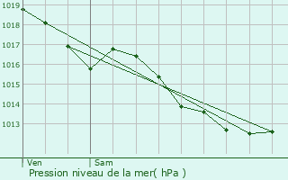 Graphe de la pression atmosphrique prvue pour Rouffange