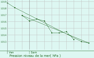 Graphe de la pression atmosphrique prvue pour Mariol