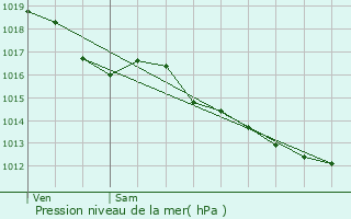 Graphe de la pression atmosphrique prvue pour Saint-Georges-de-Poisieux