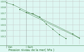 Graphe de la pression atmosphrique prvue pour Saint-Chamond