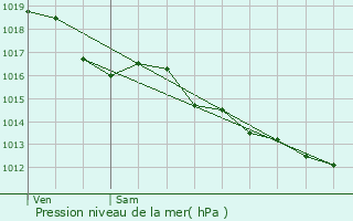 Graphe de la pression atmosphrique prvue pour Couzon