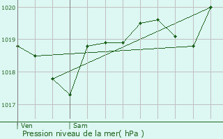 Graphe de la pression atmosphrique prvue pour Bas-Mauco