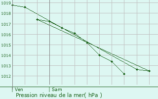 Graphe de la pression atmosphrique prvue pour Saint-Laurent-de-Mure