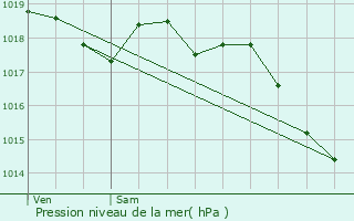 Graphe de la pression atmosphrique prvue pour Ingrandes