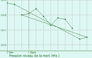 Graphe de la pression atmosphrique prvue pour Rods