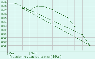 Graphe de la pression atmosphrique prvue pour Les Ventes