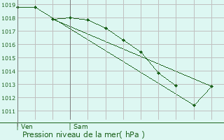 Graphe de la pression atmosphrique prvue pour Poisy