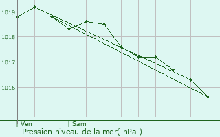 Graphe de la pression atmosphrique prvue pour Koksijde