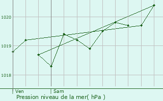 Graphe de la pression atmosphrique prvue pour Azur