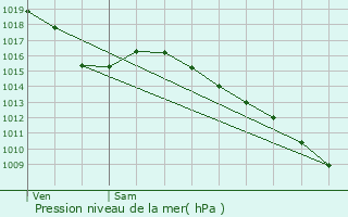 Graphe de la pression atmosphrique prvue pour Saint-Christol-ls-Als