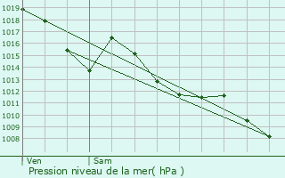 Graphe de la pression atmosphrique prvue pour Riolas