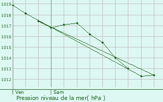 Graphe de la pression atmosphrique prvue pour Hohrod