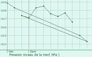 Graphe de la pression atmosphrique prvue pour Bourgueil
