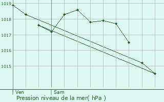 Graphe de la pression atmosphrique prvue pour Saint-Savin