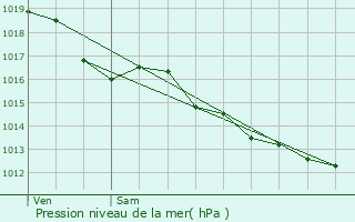 Graphe de la pression atmosphrique prvue pour Coulandon