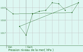 Graphe de la pression atmosphrique prvue pour Goux