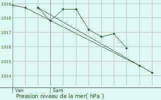 Graphe de la pression atmosphrique prvue pour Lussant