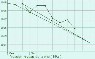 Graphe de la pression atmosphrique prvue pour Bords