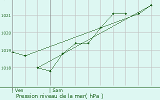 Graphe de la pression atmosphrique prvue pour La Jarrie