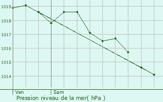 Graphe de la pression atmosphrique prvue pour Saint-Sornin