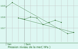 Graphe de la pression atmosphrique prvue pour Reyns
