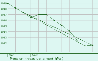 Graphe de la pression atmosphrique prvue pour Altrippe