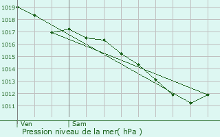 Graphe de la pression atmosphrique prvue pour Saint-Rambert-d