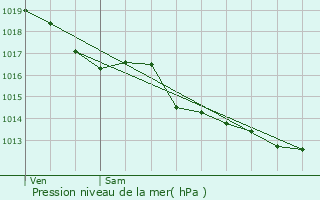 Graphe de la pression atmosphrique prvue pour Naves