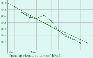 Graphe de la pression atmosphrique prvue pour Soulce-Cernay