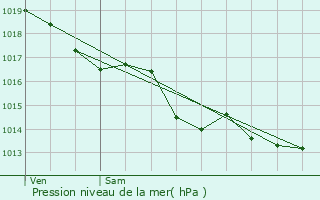 Graphe de la pression atmosphrique prvue pour Arronnes